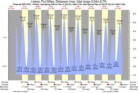 Tide chart lewes delaware. 1:38am Tide times for Lewes (breakwater Harbor) Best fishing times for Lewes (breakwater Harbor) today Today is an average fishing day Major fishing times … 