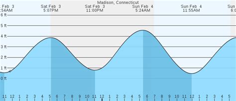 Tide charts for Madison, CT and surrounding areas. Mostly cloudy with 1 mph winds from the North and a temperature of 36 °F.
