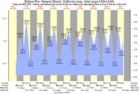 The predicted tides today for Newport (RI) are: first high tide at 7:01am , first low tide at 12:23am ; second high tide at 7:18pm , second low tide at 12:36pm 7 day Newport tide chart *These tide schedules are estimates based on the most relevant accurate location (Newport, Narragansett Bay, Rhode Island), this is not necessarily the …. 