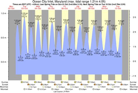 Oct 14, 2017 · MD. Worcester County. North Ocean City. 1-Day 3-Day 5-Day. Tide Height. Mon 25 Sep Tue 26 Sep Wed 27 Sep Thu 28 Sep Fri 29 Sep Sat 30 Sep Sun 1 Oct Max Tide Height. 4ft 2ft 0ft. Graph Plots Open in Graphs. . 