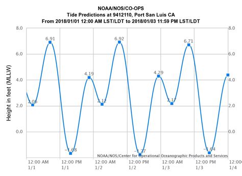 Maine tide charts and tide times, high tide a