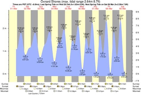 Oxnard tide chart; Oxnard weather; Oxnard weather forecast for this week. Current weather in Oxnard. Weather . Sunny. Cloud cover 0%. Temperature . 60°F. Min 58°F/Max 65°F Wind . 4 mph. Wind gust 9 mph. Humidity . 79%. Dew point 53°F. Today's weather in Oxnard. The sun rose at 6:58am and the sunset will be at 6:29pm. There will be 11 hours .... 