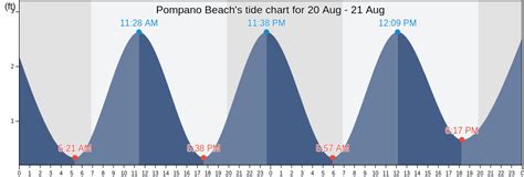 Tide chart pompano beach. In the high tide and low tide chart, we can see that the first low tide was at 12:56 am and the next low tide will be at 1:15 pm. The first high tide will be at 7:00 am and the next high tide at 7:15 pm. The water level is rising. There are 4 hours and 36 minutes until high tide. Today we will have 11 hours and 35 minutes of sun. The solar transit will be at 1:08:16 pm. 
