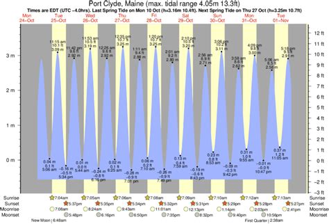 Maine ( US) time change . 17 days (UTC -4) Weekly forecast . Tide