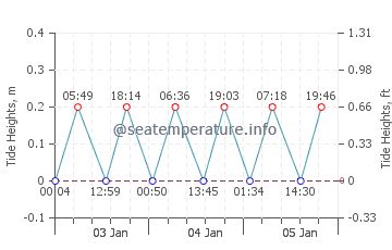 Live Tide. Next HIGH TIDE in Date is at 00:44AM. which is in 7hr 