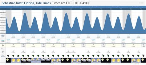 Get Sebastian Inlet, Indian River County tide times, tide tables, high tide and low tide heights, weather forecasts and surf reports for the week.