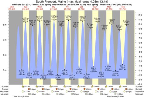Tide chart south freeport maine. South Freeport, Casco Bay, ME Tides. Marine Forecast: Casco Bay. TIDES; Date Time Feet Tide; Fri Oct 20: 10:08pm: ... Gulf Of Maine To The Hague Line. Se Winds 10 ... 