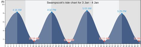 Detailed wind, waves, weather & tide forecast for Swampscott / Massachusetts, United States of America for kitesurfing, windsurfing, sailing, fishing & hiking..