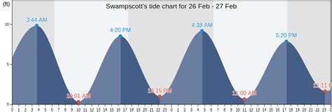 Tide charts for Swampscott, MA and surrounding areas. Failed to load Alerts °F. Login. Today's Weather. Today's Weather . World Weather. Today ... Tides Wind. Visibility. Dew Pt. Humidity. UV Index. Pressure Tide Predictions - Amelia Earhart Dam, Mystic River. Today. February 9. Hourly. High. Low. 11.2 ft at 10:24 am. 0.3 ft at 4:10 am. 9.9 ft ...
