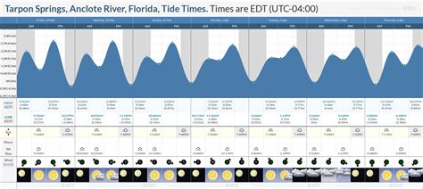 Tarpon Bay, Lee County's tide times and tide chart including high tides, low tides heights, tides for fishing, fishing reports, surf reports, weather forecasts and solunar charts for the week. ... Tide chart for Tarpon Bay; Day 1st Tide …. 
