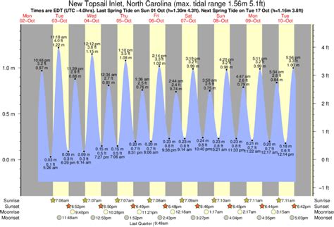 Tide chart topsail island north carolina. If you live in North Carolina and want to plant a vegetable garden, you may be wondering exactly what you can plant and when. This guide can help you determine your options based o... 