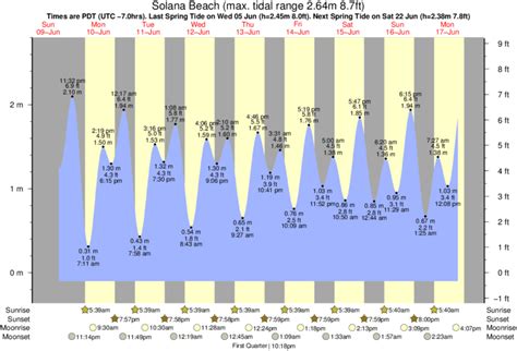 The predicted tides today for Hilton Head (SC) are: first high tide at 5:53am , first low tide at 11:47am ; second high tide at 6:07pm , 7 day Hilton Head tide chart *These tide schedules are estimates based on the most relevant accurate location (Hilton Head, South Carolina), this is not necessarily the closest tide station and may differ .... 