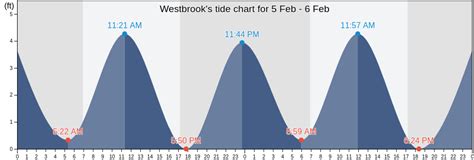 Tide tables and solunar charts for Westbrook (Duck Island Roads): high tides and low tides, surf reports, sun and moon rising and setting times, lunar phase, fish activity and weather conditions in Westbrook (Duck Island Roads).. 