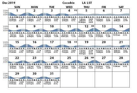 NOAA Tide Predictions /. 8762928 Cocodrie, LA. Favorite Stations. Station Info. Tides/Water Levels. Meteorological Obs. Phys. Oceanography. Back to Station Listing | Help. Printer View Click Here for Annual Published Tide Tables.. 