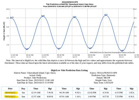 Disclaimer: The predictions from NOAA Tide Predictions are based upon the latest information available as of the date of your request. x These raw data have not been subjected to the National Ocean Service's quality control or quality assurance procedures and do not meet the criteria and standards of official National Ocean Service data.