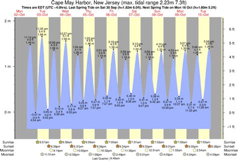 Tide schedule cape may new jersey. Tide tables and solunar charts for Cape May (Atlantic Ocean): high tides and low tides, surf reports, sun and moon rising and setting times, lunar phase, fish activity and weather conditions in Cape May (Atlantic Ocean). 
