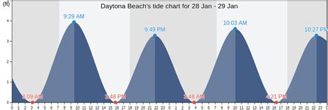 Today's tide times for Daytona Beach Shores (Sunglow Pier), Florida ( 1.9 miles from Daytona Beach) Next high tide in Daytona Beach Shores (Sunglow Pier), Florida is at 10:01 AM, which is in 18 min 31 s from now. Next low tide in Daytona Beach Shores (Sunglow Pier), Florida is at 4:19 PM, which is in 6 hr 36 min 31 s from now.. 