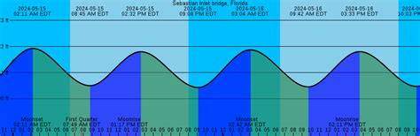 2.49 ft. Sunday, September 24, 2023 10:03 AM: The tide is currently rising at Sebastian Inlet Bridge with a current estimated height of 0.6 ft. The last tide was Low at 9:51 AM and the next tide is a High of 2.51 ft at 4:16 PM. The tidal range today is approximately 2.00 ft with a minimum tide of 0.51 ft and maximum tide of 2.51 ft. . 