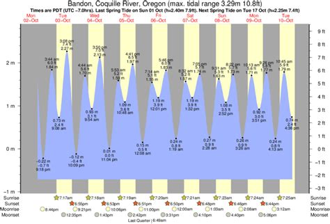 Tides.net > Oregon > Coquille River, Bandon Coquille River, Bandon Tides. Select a calendar day below to view it's large tide chart. << < May 2022 > >> 135 Coquille River, Bandon Tide Calendar for May 2022 ... Coquille River, Bandon Tide Tables. go here for a column-row table for copy May 1st (Sun)