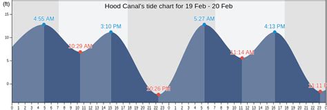 These are the tide predictions from the nearest tide station in Union, Hood Canal, 4.44km E of Hoodsport. The tide conditions at Union, Hood Canal can diverge from the tide conditions at Hoodsport. The tide calendar is available worldwide. Predictions are available with water levels, low tide and high tide for up to 10 days in advance.. 