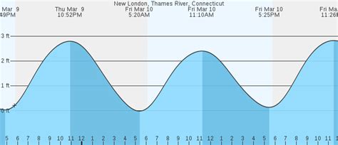 New London, Thames River, CT Tides. Marine Forecast: Long Island Sound East of New Haven. TIDES; Date Time Feet Tide; Fri Mar 8: 1:21am-0.16 ft: Low Tide: Fri Mar 8: ... . 