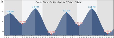 Ocean Shores, WA Extended Tide Forecast Marine Reports: Tide Tables My Location: Ocean Shores, WA Current Time: 09:43:33 PM PDT 4 Weather Alerts Reporting Location: Point Chehalis, Westport, Grays Harbor More Tide Locations Tide Tables More Locations. 
