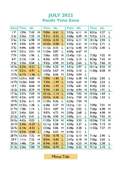 The predicted tides today for Brookings (OR) are: first high tide at 9:46am , first low tide at 3:14am ; second high tide at 9:44pm , second low tide at 3:52pm 7 day Brookings tide chart *These tide schedules are estimates based on the most relevant accurate location (Brookings, Chetco Cove, Oregon), this is not necessarily the closest tide .... 