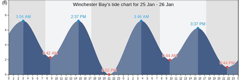 Get today's most accurate Winchester Bay surf report and 16-day surf forecast for swell, wind, tide and wave conditions.. 