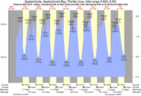 Tide times and charts for Apalachicola, Florida (Gulf Coast