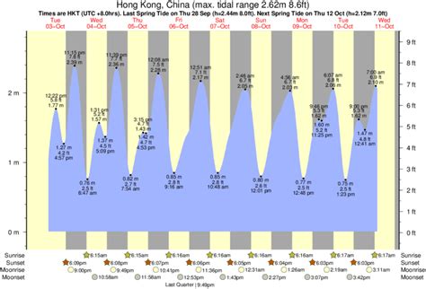 Tide times and charts for Hong Kong, China and weather forecast …