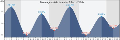 Tide times and charts for Mormugao, Goa and weather forecast …