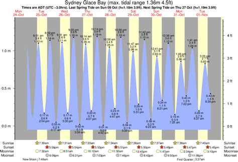 The predicted tides today for Nova Scotia are: first high tide at 5:53am , first low tide at 12:13pm ; second high tide at 6:02pm , 7 day Nova Scotia tide chart *These tide schedules are estimates based on the most relevant accurate location (Jeddore Harbour, Nova Scotia), this is not necessarily the closest tide station and may differ ....