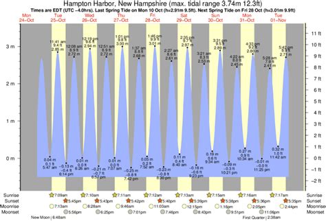 Hampton, NH Tide Chart. NOAA Station:Hampton Harbor (8429489) September highest tide is on Thursday the 31st at a height of 10.454 ft. September lowest tide is on Friday the 1st at a height of -1.290 ft. October highest tide is on Sunday the 29th at a height of 10.190 ft. October lowest tide is on Sunday the 29th at a height of -1.226 ft.. 