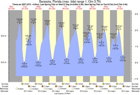 NOAA Tide Predictions /. 8726034 Siesta Key, Big Sarasota Pass. Favorite Stations. Station Info. Tides/Water Levels. Meteorological Obs. Phys. Oceanography. Back to Station Listing | Help. Printer View Click Here for Annual Published Tide Tables.. 