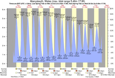 Tides for Aberystwyth, Wales - BBC Weather