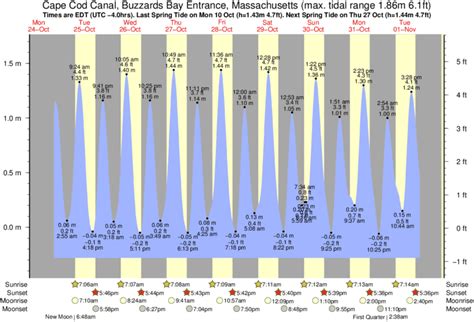 Know the wind forecast in Buzzards Bay and the wind forecast for the next days. 