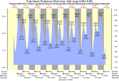 Tides for destin fl. Rip Current Risk for the State of Florida. Weather.gov > Beach > Rip Current Risk for the State of Florida. National Weather Service. Rip Current Risk for. the State of Florida. Wed Oct 11 2023. EXPERIMENTAL. HIGH. MODERATE. 