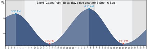 Tides for fishing biloxi. 1 day ago · Wednesday 11 October 2023, 5:32PM CDT (GMT -0500).The tide is currently falling in Biloxi (Cadet Point) Biloxi Bay. As you can see on the tide chart, the highest tide of 1.64ft was at 10:25am and the lowest tide of 0.98ft will be at 7:21pm. 