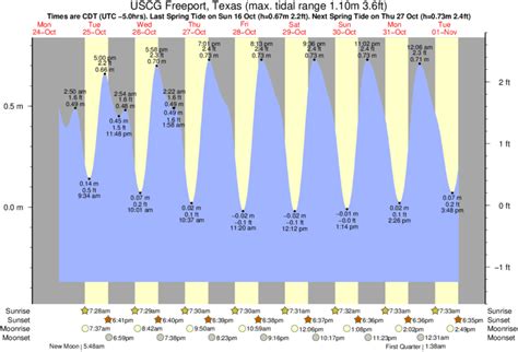 Tides for freeport tx. Today's tide times for Port Aransas, Texas. The predicted tide times today on Wednesday 11 October 2023 for Port Aransas are: first high tide at 3:47am, first low tide at 8:29am, second high tide at 12:52pm, second low tide at 8:37pm. Sunrise is at 7:26am and sunset is at 7:03pm. 