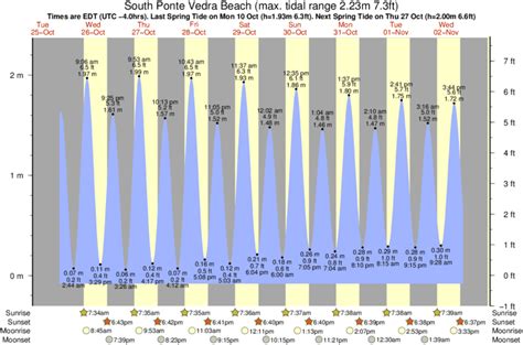 Tides for ponte vedra beach. Sunday 8 October 2023, 7:56PM EDT (GMT -0400). The tide is currently falling in South Ponte Vedra Beach. As you can see on the tide chart, the highest tide of 4.27ft was at … 