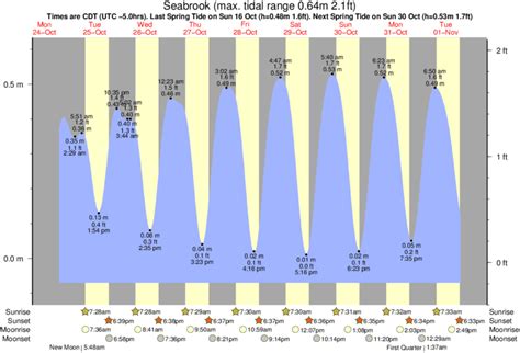 Tides in Seabrook. High tides and low tides in Seabrook