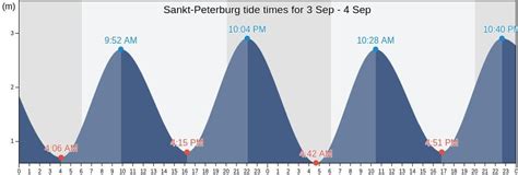 Tides in St. Petersburg. High tides and low tides in St. Petersburg