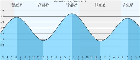 Guilford Harbor, Connecticut Guilford Harbor, Connecticut ... Today's tide charts show that the first high Tide will be at 06:11 am with a water level of 4.66 ft. ... . 