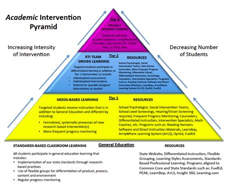 Tiered Intervention/RtI is a proactive, pr