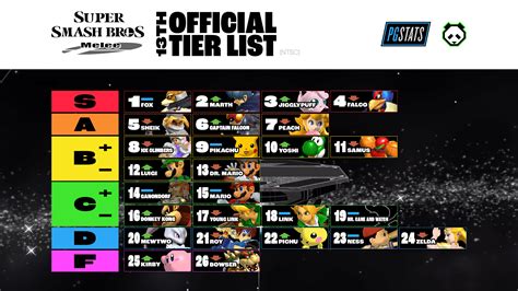 Tier list ssbm. Create a ranking for Super Smash Bros Melee Characters. 1. Edit the label text in each row. 2. Drag the images into the order you would like. 3. Click 'Save/Download' and add a title and description. 4. Share your Tier List. 