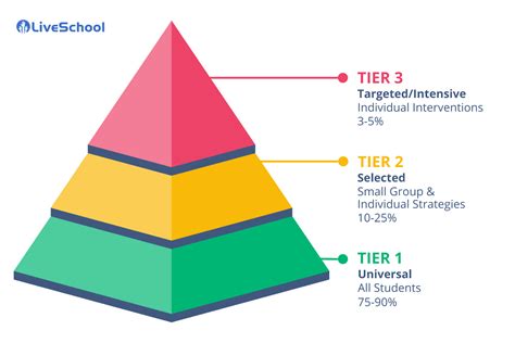 screening procedures for deficits. General, Tier 1 classroom instruction is delivered by general educators with evidence-based academic programming and behavioral support. An example of Tier 1 instruction is typical grade-level published reading curricula. Third, students identified as at-risk require early intervention through targeted, Tier 2 . 