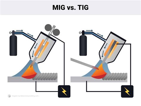 Tig vs mig welding. Things To Know About Tig vs mig welding. 