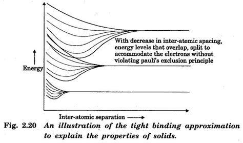 Tight binding approximation definition.  Single and coupled bands are treated, and the T...