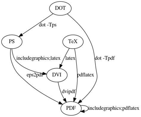 TikZ (and LaTeX) driver for Graphviz? - Graphviz