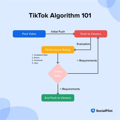 Tiktok free 1000 views.  Understanding the TikTok Algorithm The TikTok algorithm is the gate...